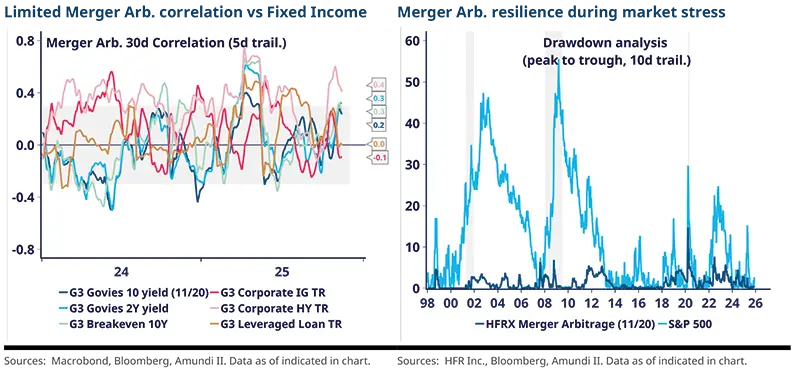 eft multi-series chart plots 30-day correlations (5d trailing) among G3 govies 10y and 2y yields, corporate IG and HY total return, breakeven 10y and leveraged loan TR with colored lines and legend; right panel shows peak-to-trough drawdown analysis (10d) comparing merger arbitrage and S&amp;P 500. Source: Bloomberg, HFRX.