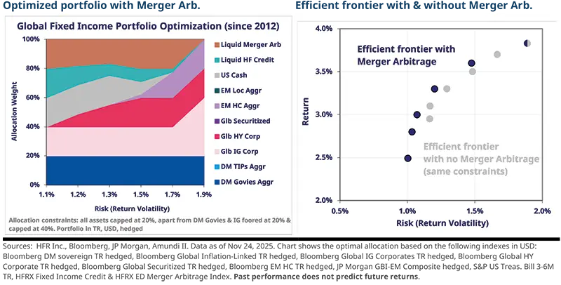 Two-panel figure: left stacked area shows global fixed income portfolio optimization since 2012 with allocation weights across asset classes including liquid merger arbitrage, IG, HY, EM and cash plotted versus risk (volatility); right panel plots efficient frontier comparing portfolios with and without merger arbitrage. Source: Refinitiv, internal analysis.