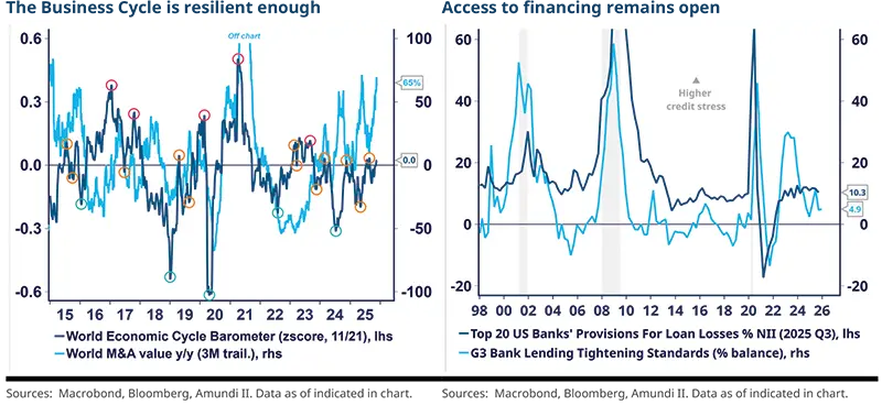 Dual-panel figure: left plots world economic cycle barometer (z-score) versus world M&amp;A year-on-year value (3-month trailing) with annotated turning points; right plots top US banks’ provisions for loan losses against G3 bank lending tightening to highlight credit stress episodes. Source: Bloomberg, Fed, Dealogic.