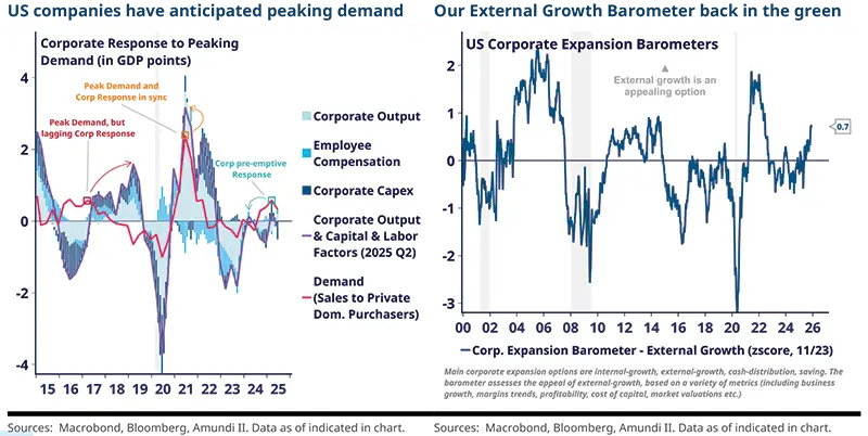 Two-panel chart: left decomposes corporate response to peaking demand into corporate output, capex and employee compensation in GDP points with demand overlay and shaded recessions; right shows US corporate expansion barometer (external growth z-score) over time. Source: Bloomberg, BEA.