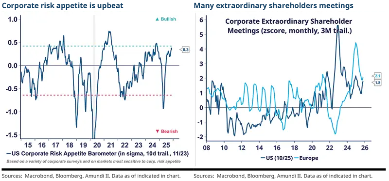 Left time series shows US corporate risk appetite barometer (sigma, 10d trail) with bullish and bearish thresholds and recent swings annotated; right panel charts extraordinary shareholder meetings z-score (3M) for US and Europe showing spikes, comparative trends and labeled end-points. Source: Bloomberg, company surveys.