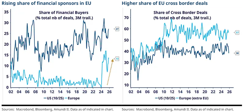 Left plot shows share of financial buyers (% of total deals, 3M trailing) for US and Europe with a recent sharp increase annotated; right chart shows share of cross-border deals (% total, 3M) for US and Europe with persistent elevation and endpoint labels to illustrate changing buyer and deal dynamics. Source: Dealogic, Refinitiv.