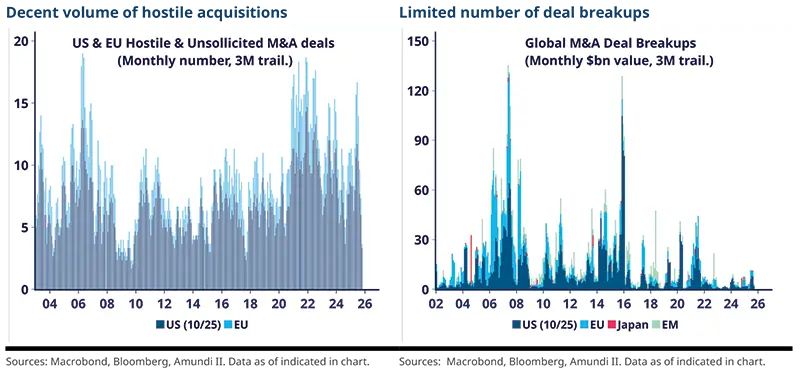 Left histogram displays monthly counts of hostile and unsolicited M&amp;A deals in US and EU (3M trailing), highlighting clusters and elevated activity periods; right stacked time series shows global M&amp;A deal breakups by region and month (3M trailing) with annotated historical spikes and regional contributors. Source: Dealogic, Bloomberg.