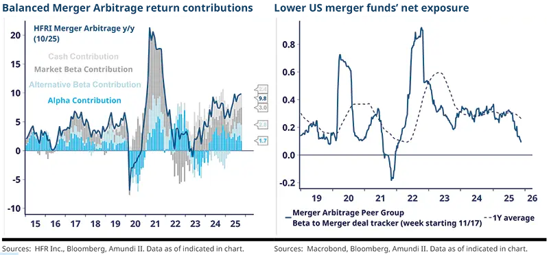 Left stacked contributions chart decomposes HFRI merger arbitrage year-on-year returns into cash, market beta, alternative beta and alpha contributions with net series over time; right panel presents merger arbitrage peer-group beta to a deal tracker versus its 1-year average, annotated for shifts. Source: HFRI, Bloomberg.