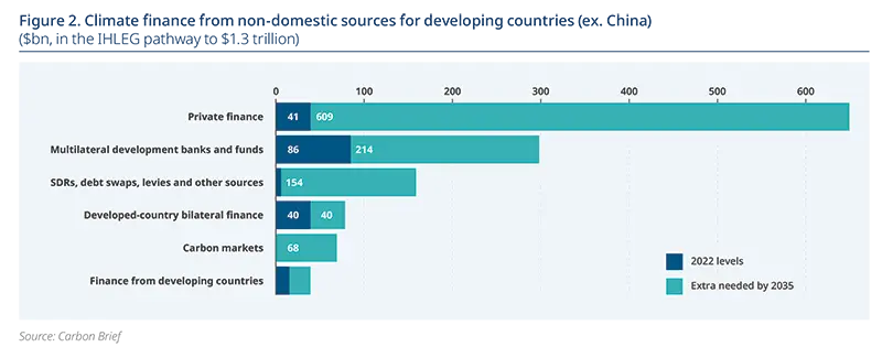 Horizontal stacked bar chart comparing 2022 finance levels (dark) and extra needed by 2035 (teal) across sources: Private finance 41bn existing + 609bn needed; multilateral banks 86+214; SDRs/debt swaps 154; developed bilateral 40; carbon markets 68; x‑axis scale to 600+.