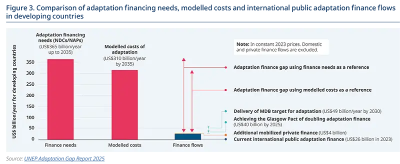 Bar-and-arrow diagram contrasting adaptation finance needs (US$365bn/year), modelled adaptation costs (US$310bn/year) and current finance flows; annotated arrows show MDB delivery target (US$49bn by 2030), Glasgow Pact doubling aims and remaining adaptation finance gaps.