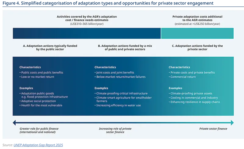 Infographic matrix of adaptation activities covered by AGR estimates (US$310–365bn/year), split into A public‑funded, B mixed public‑private and C private‑funded actions; lists characteristics and examples and a continuum showing the increasing role of private finance and extra private costs.