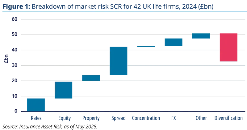 Stepwise diagram showing progressive increases in equity capital requirements: a sequence of blue hexagonal steps rising left to right and terminating in a red endpoint, with axes indicating regulatory capital drivers and time, illustrating staged SCR growth under evolving capital frameworks.