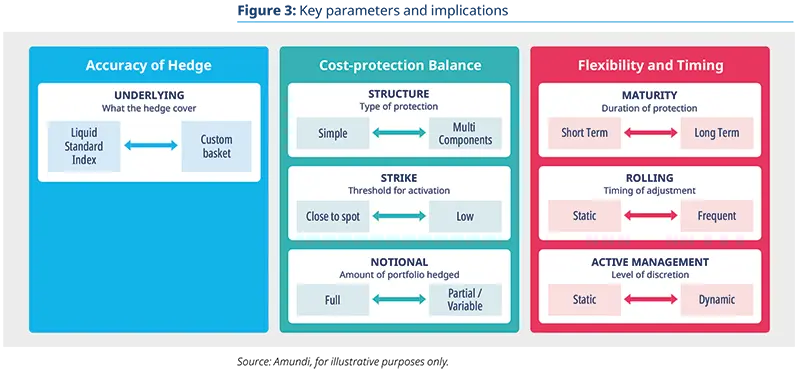 Three-column decision matrix on hedge design trade-offs: left column "Accuracy of Hedge" contrasts liquid index vs custom basket, centre "Cost-protection Balance" maps structure, strike proximity and notional, right "Flexibility and Timing" contrasts maturity, rolling frequency and active management approaches.