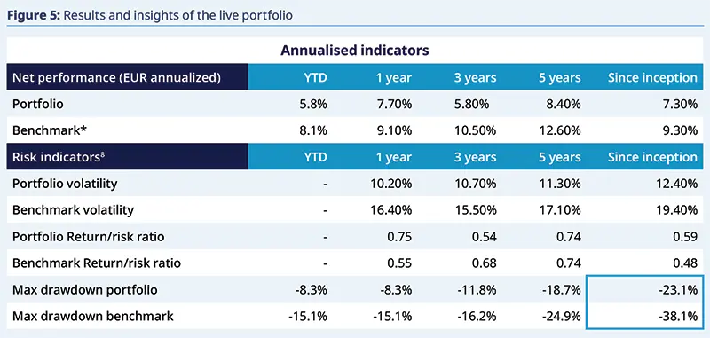 Results table of annualised indicators for the live portfolio versus benchmark: rows show net performance and risk indicators (portfolio and benchmark) with columns YTD, 1y, 3y, 5y and since inception; includes portfolio volatility, return/risk ratios and highlighted maximum drawdown comparisons.