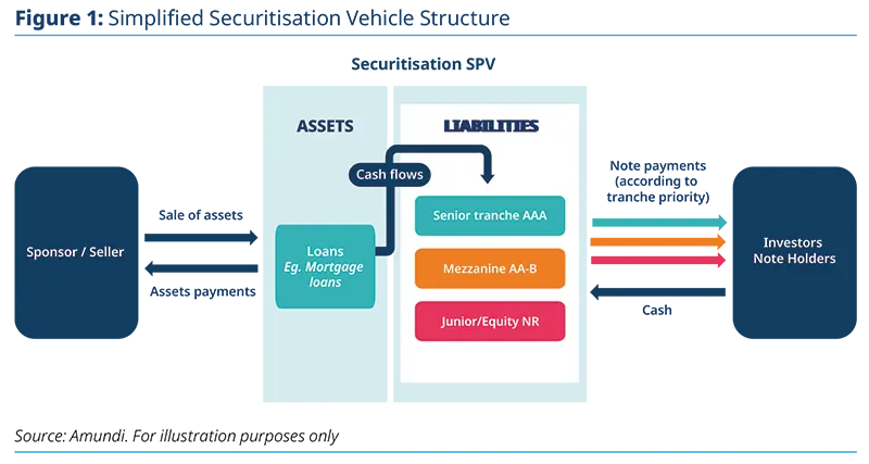 Diagram illustrating a securitisation cashflow waterfall: loans (e.g., mortgage loans) on the asset side feed cash flows into prioritized liability tranches labeled Senior AAA, Mezzanine AA–B and Junior/Equity NR, showing sponsor, investors and payment priority.