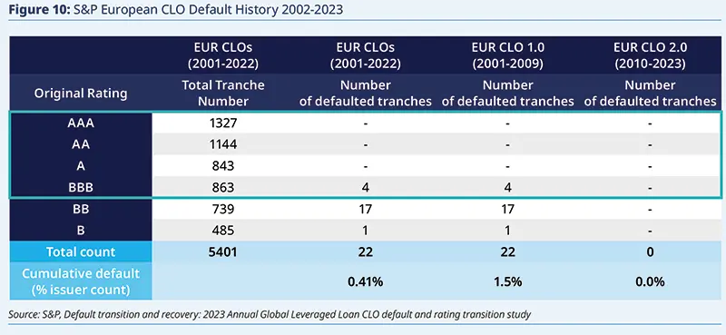 Table showing the impact of a 5% shift into CLO AAA on WA spread and capital efficiency comparing initial and suggested portfolios across Corporate ratings and Covered Bonds with spreads (bps), spread duration, SCR per year, total SCR and spread/SCR ratios and deltas.