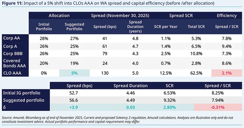 Securitisation portfolio composition table with allocation shares STS ABS 69% and CLO AAA 31%, spread durations 3.50 and 5.00 years, NEW SCR per year 0.96% and 2.70% and total NEW SCR contributions culminating in combined Total SCR of 6.50%, with source attribution.