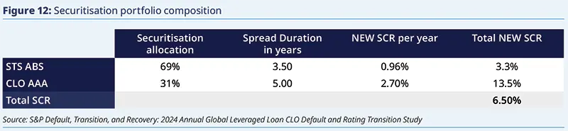 Efficient frontier chart plotting annual excess return divided by SCR versus annual volatility for 2016–2025 with a curved frontier and annotated points for minimum‑volatility and fully securitised portfolio, labelled WA spreads and SCR to illustrate risk‑return optimisation trade‑offs.