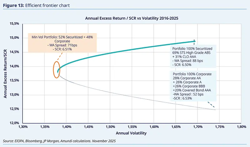 Table of portfolio metrics by securitisation share scenarios (0%, 3%, 6%) showing spread (%), excess return/SCR and volatility values with deltas to illustrate how incremental securitisation allocation affects spread, risk‑adjusted return and portfolio volatility.