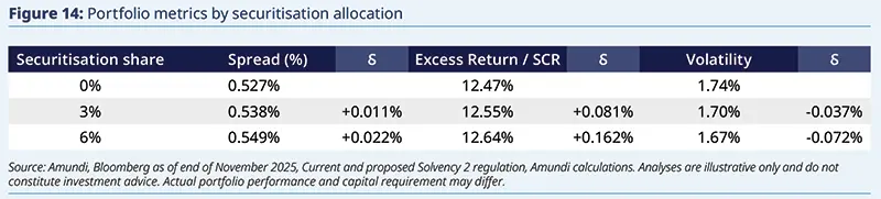 Table of portfolio metrics by securitisation allocation scenarios (0%, 3%, 6%) showing spread (%), excess return / SCR and volatility values with deltas, demonstrating how incremental increases in securitisation share affect spreads, risk‑adjusted returns and portfolio volatility in sensitivity analysis.