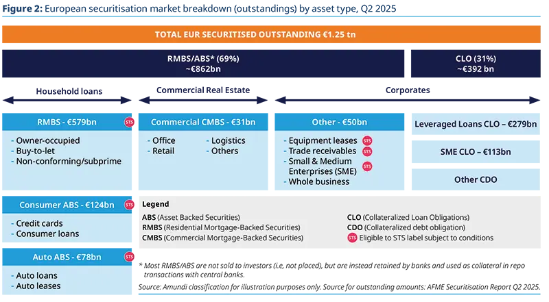 Heatmap table of pairwise correlations among asset classes (Covered €, Sovereign, Corporate, Financials, IG Ultra Short, All ABS, AAA ABS) with coefficients and blue–green shading to highlight higher correlations for portfolio diversification and risk assessment.