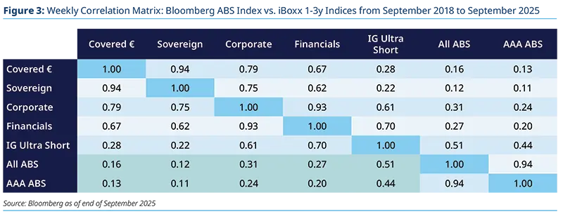 Tabular heatmap showing regulatory capital charges by rating (AAA–BB) and legislative articles (art.178.1, 178.4, 178.8, 180) with STS senior/non‑senior and non‑STS columns, annotated percentages and colour coding to compare capital impacts across tranches.