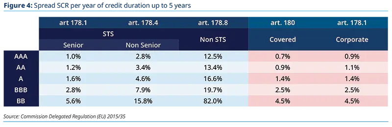 Comparative table of STS and Non‑STS senior and non‑senior capital rates by rating AAA to BB showing Senior, Non‑Senior, Senior (NEW) and Non‑Senior (NEW) columns plus Covered and Corporate figures, with arrows indicating rate changes for stakeholders.