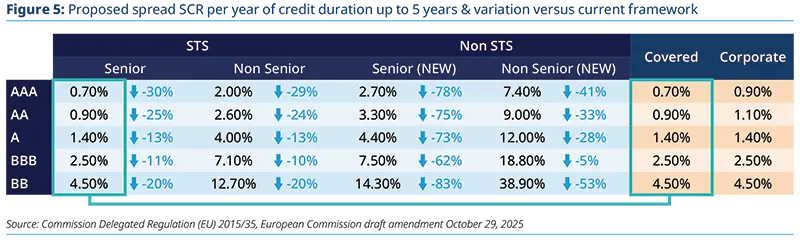 Horizontal timeline mapping the expected legislative pathway from consultation to entry into force between June 17, 2025 and Q4 2026, marking milestones like Sec. Reg &amp; CRR, Solvency II, LCR and UCITS D with date markers and sequencing for policy implementation.