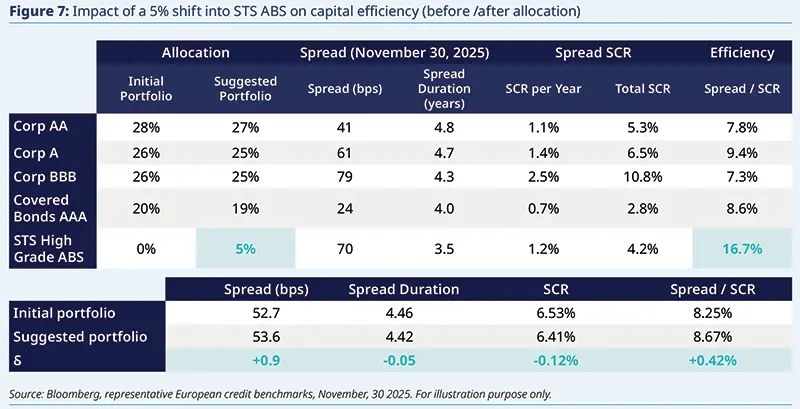 Visual combining two pie charts and a summary table showing tranche composition (Senior 86%, Mezzanine 14%), credit rating split (AAA 66%, AA–AAA 29%, A‑/A/A+ 4%), asset type 100% STS senior FRNs, WA life 2.1y, WA duration <0.1y, swap spread and SCR metrics.
