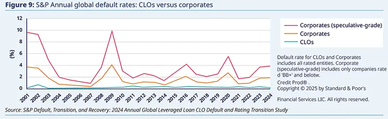 Table of S&amp;P European CLO default history 2002–2023 listing original ratings AAA to B with total tranche counts, numbers of defaulted tranches across EUR CLOs periods and cumulative default percentages to contextualize historical default incidence by rating cohort.