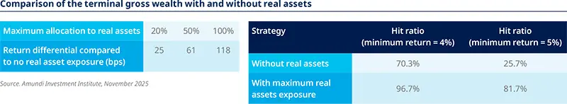 Table comparing terminal gross wealth with and without real assets. Left: maximum allocation to real assets at 20%, 50%, 100% and return differentials versus no real asset exposure of 25, 61, and 118 basis points. Right: hit ratios for achieving minimum returns of 4% and 5% — without real assets: 70.3% and 25.7%; with maximum real assets exposure: 96.7% and 81.7%. Source: Amundi Investment Institute, November 2025. Shows three allocation levels and hit ratios for 4% and 5% minimum returns total.