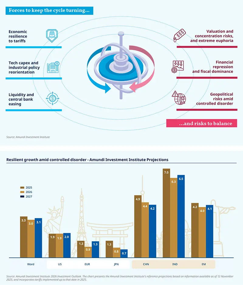 nfographic: a spinning-top shows cyclical forces: left—economic resilience to tariffs; tech capex and industrial policy; liquidity and central bank easing. Right—valuation and concentration risks; financial repression and fiscal dominance; geopolitical risks amid controlled disorder. Below, Amundi bar chart projects 2025–2027 GDP growth by region (World, US, EUR, JPN, CHN, IND, EM), with India highest.