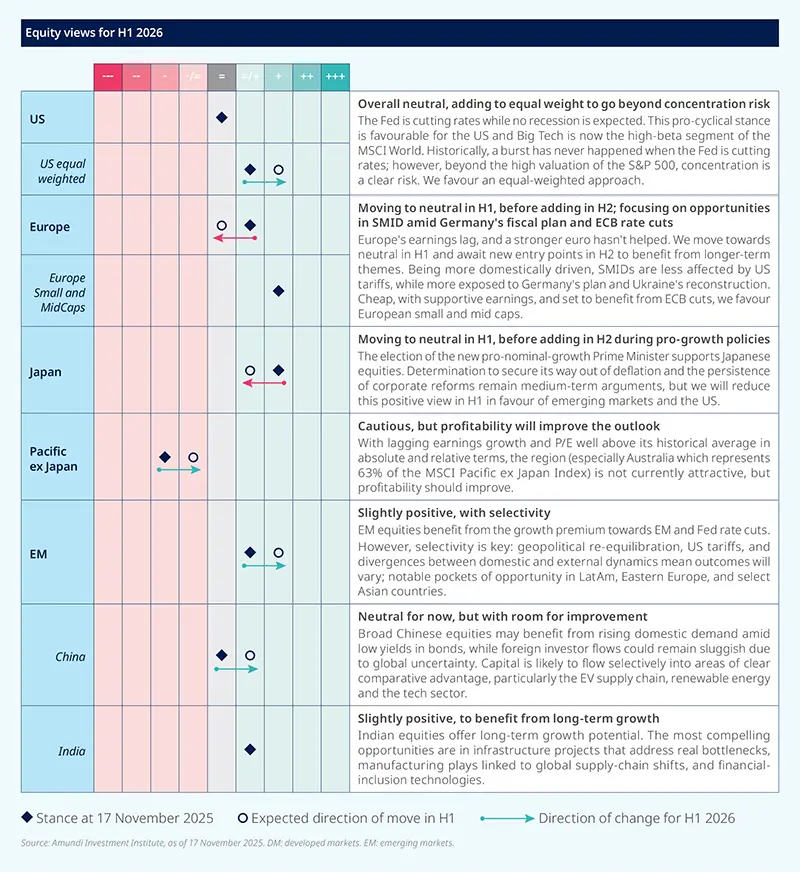 Infographic table of equity views for H1 2026: US overall neutral, favoring equal weight to manage concentration risk; Europe moving to neutral, focusing on small and mid caps amid Germany/ECB developments; Japan shifting to neutral; Pacific ex Japan cautious though profitability may improve; Emerging Markets slightly positive with selectivity; China neutral with room to improve; India slightly positive for long-term growth. Symbols indicate current stance and expected direction. As of Nov 2025.