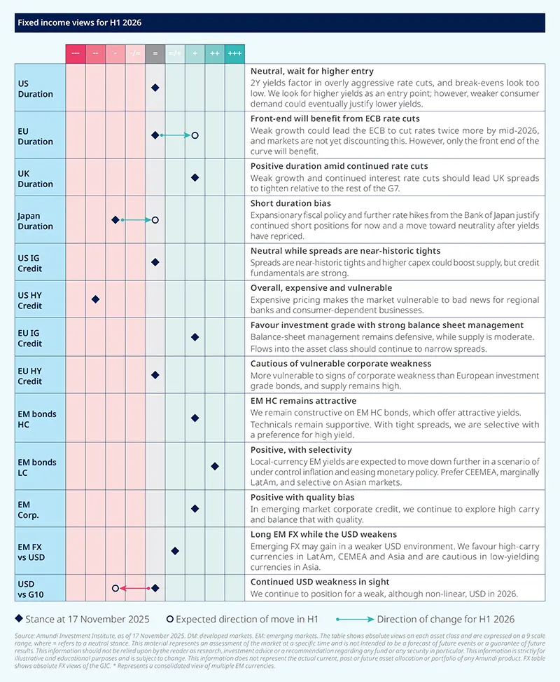 Fixed income views H1 2026: US duration neutral—wait for higher entry; EU duration—front end to benefit from ECB rate cuts; UK duration positive amid rate cuts; Japan short-duration bias; US IG neutral with near-historic tight spreads; US HY expensive &amp; vulnerable; EU IG favors investment grade; EU HY cautious; EM high-yield remains attractive; EM local-currency bonds positive with selectivity; EM corporate credit positive with quality bias; EM FX favored as USD weakens. Stance as of 17 Nov 2025
