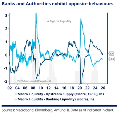 Dual time-series (2002–2026) comparing Macro Liquidity — Upstream Supply and Banking Liquidity z‑scores with recession shading and “Tighter Liquidity” annotation, highlighting sharp peaks around 2008 and 2020 and subsequent cyclical divergence between upstream supply and banking liquidity.