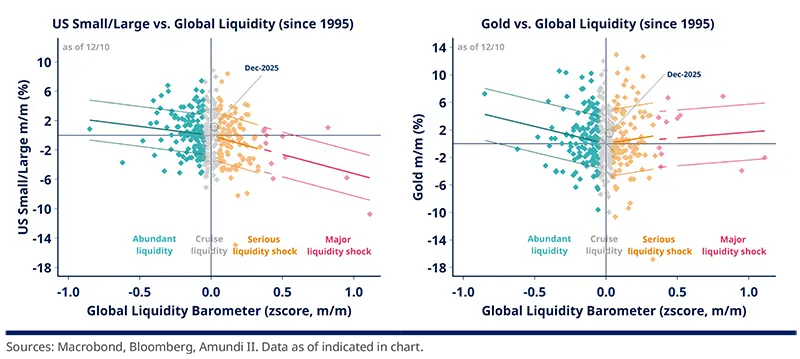 Two-panel scatter plots linking Global Liquidity Barometer zscore (x) to US small/large monthly returns (left) and gold monthly returns (right) since 1995, showing clustered regimes labelled Abundant, Cruise, Serious, Major liquidity shocks and trend lines pointing to Dec‑2025 scenarios.