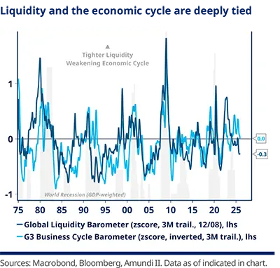Time-series (1975–2026) comparing Global Liquidity Barometer (3M trail zscore) and G3 Business Cycle Barometer (inverted, 3M trail) with recession shading, annotated “Tighter Liquidity / Weakening Economic Cycle”, showing multi-decade cycles and recent stabilization near neutral.