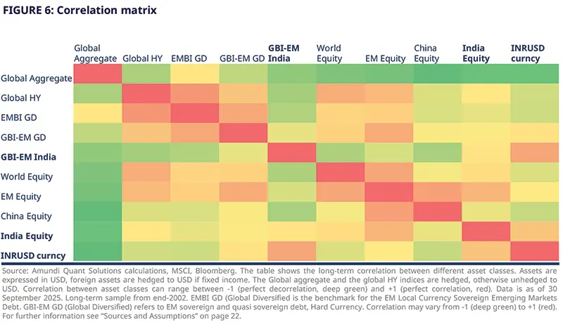Figure 6:Correlation matrix