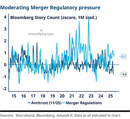 Line chart of Bloomberg story count z-scores (1M trailing) comparing antitrust and merger regulation coverage, showing intensifying topic activity, divergence over time, annotated peaks and troughs and labeled axes to convey regulatory news-flow and media attention. Source: Bloomberg. RC 2025.11.28 Tailwinds for Merger Arbitrage