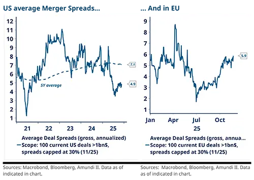 Two-panel series: left shows average deal spreads (gross, annualized) for 100 US deals &gt;$1bn with 5-year average dashed line and annotated current level; right shows matching series for 100 EU deals &gt;$1bn with seasonal monthly pattern and scope/capping note. Source: Refinitiv, Dealogic.