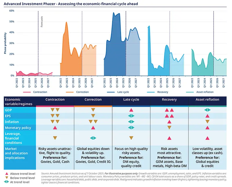 Advanced Investment Phazer - Assessing the economic-financial cycle ahead