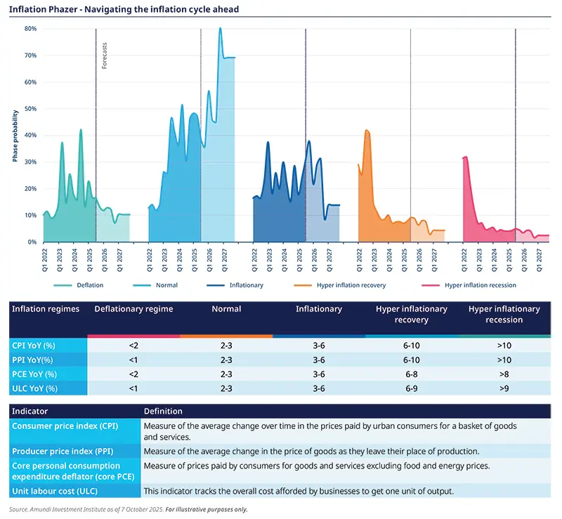 Inflation Phazer - Navigating the inflation cycle ahead