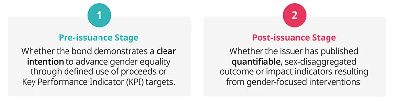 Two-panel infographic comparing Pre-issuance Stage (teal) and Post-issuance Stage (pink) for gender-focused bonds. Pre-issuance: whether the bond shows clear intention to advance gender equality via defined use of proceeds or KPI targets. Post-issuance: whether issuer publishes quantifiable, sex-disaggregated outcome or impact indicators from gender interventions.
