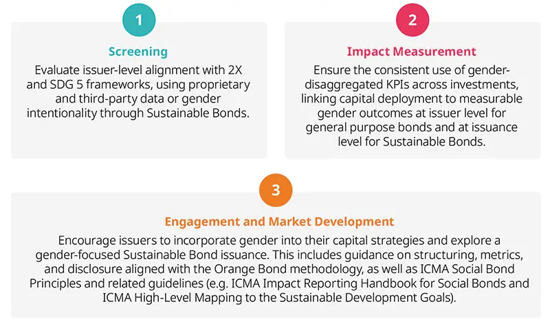 Three-box process graphic: (1) Screening — assess issuer alignment with 2X and SDG5 using proprietary/third-party data or gender intentionality for Sustainable Bonds; (2) Impact Measurement — ensure consistent gender-disaggregated KPIs link capital to measurable gender outcomes; (3) Engagement &amp; Market Development — encourage issuers to integrate gender into capital strategies and explore gender-focused Sustainable Bond issuance, with guidance on structuring, metrics and disclosure.