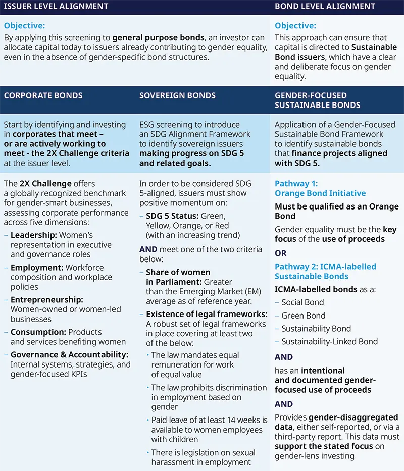 Detailed three-column table showing issuer-level vs bond-level alignment: corporate, sovereign and gender-focused sustainable bonds. Lists objectives and stepwise criteria such as 2X Challenge dimensions, SDG5 status, legal frameworks, women’s representation, and pathways (Orange Bond or ICMA-labelled bonds) with required intentional use of proceeds and gender-disaggregated data.