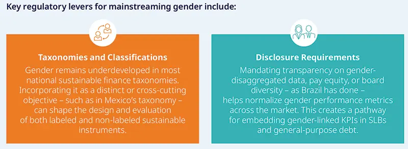 Two-panel summary of key regulatory levers: left orange box — Taxonomies and Classifications, noting gender is underdeveloped in many national taxonomies and can be a distinct or cross‑cutting objective that shapes labeled and non‑labeled sustainable instruments; right teal box — Disclosure Requirements, advocating mandated transparency on gender-disaggregated data, pay equity and board diversity to embed gender KPIs across markets.