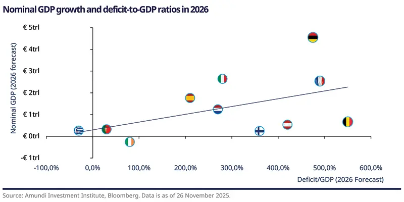 Scatter plot titled "Nominal GDP growth and deficit‑to‑GDP ratios in 2026" plotting country flag markers by Deficit/GDP (x‑axis, 0–600%) and Nominal GDP (y‑axis, €0–€5tr). Trend line upward; source Amundi/ Bloomberg, data as of 26 Nov 2025.
