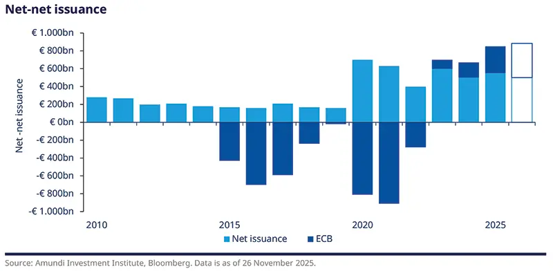Stacked bar chart "Net‑net issuance" 2010–2025 showing net issuance (light blue) and ECB contributions (dark blue). Bars fluctuate negative mid‑2010s, large negative during pandemic, then rising positive issuance to 2025 with a projected hollow 2025 bar; source Amundi/Bloomberg.