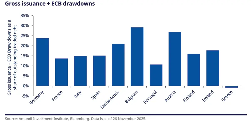 Vertical bar chart "Gross issuance + ECB drawdowns" showing percent share of outstanding traded debt by country. Bars highest for Belgium and Austria, notable for Germany, Netherlands, Portugal, with Greece near zero or slightly negative; source Amundi/Bloomberg, data 26 Nov 2025.