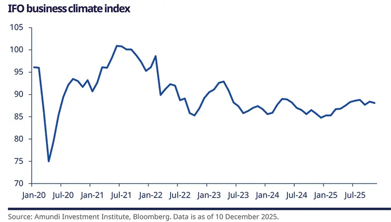 Line chart of the IFO business climate index from Jan‑2020 to Jul‑2025 showing sharp drop in early 2020, recovery and peaks around 2021–2022, subsequent decline and stabilization near 90–95, with a right‑side optimism quote about recovery from 2027; source Amundi/Bloomberg.