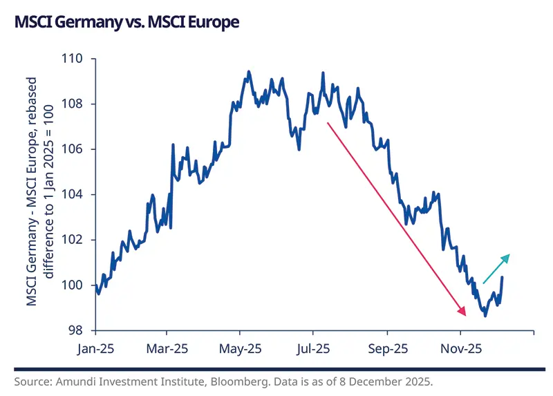 Time series chart comparing MSCI Germany vs MSCI Europe rebased to Jan 1, 2025 (100). Line rises to mid‑2025, falls steeply from Aug to Oct, then bottoms and shows a small November uptick; red downward and green upward arrows annotate the decline and rebound.