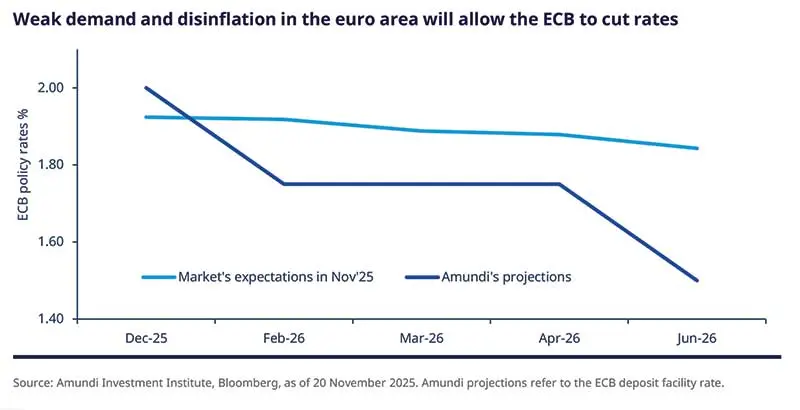 Weak demand and disinflation in the euro area will allow the ECB to cut rates