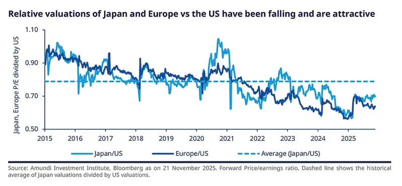 Relative valuations of Japan and Europe vs the US have been falling and are attractive