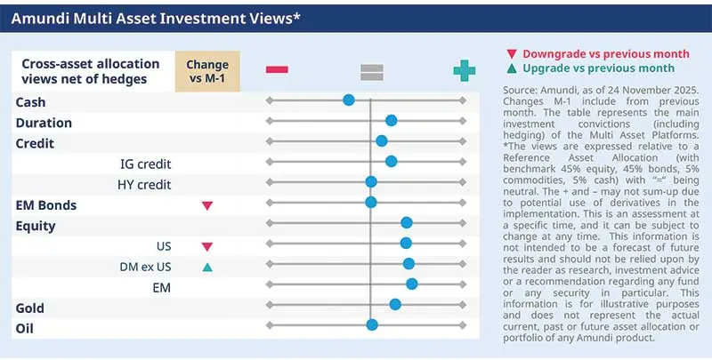 Amundi Multi Asset Investment Views*